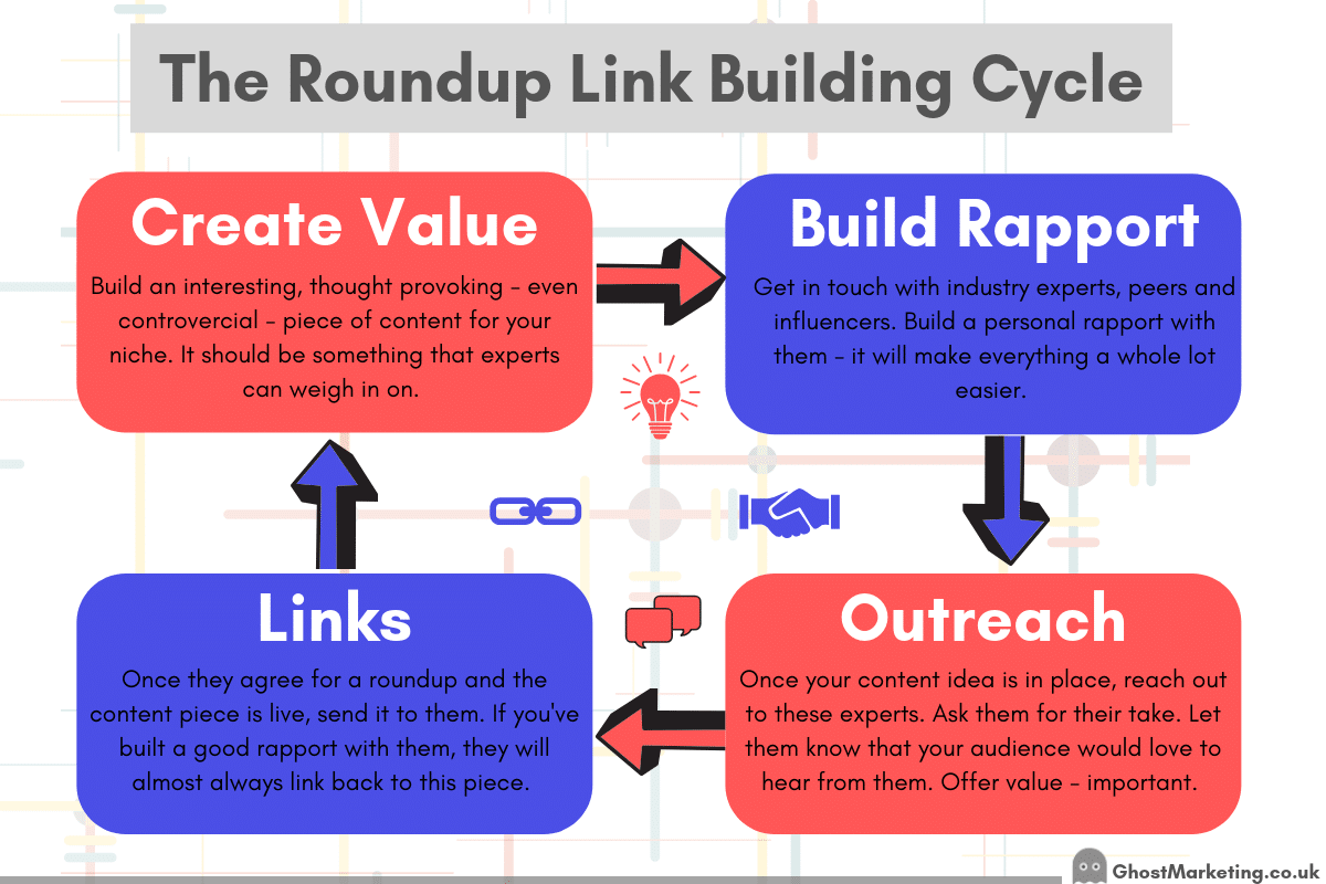 Round Link Building Strategy - How To Build Round Up Links - Ghost Marketing