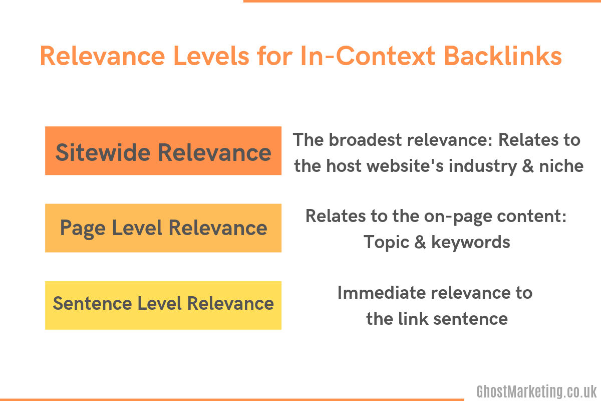 In-Context Backlinks - Contextual Links - Ghost Marketing