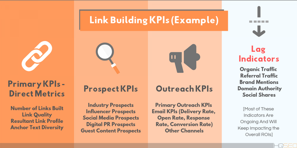 Measuring Link Building Success - Link Building KPIs