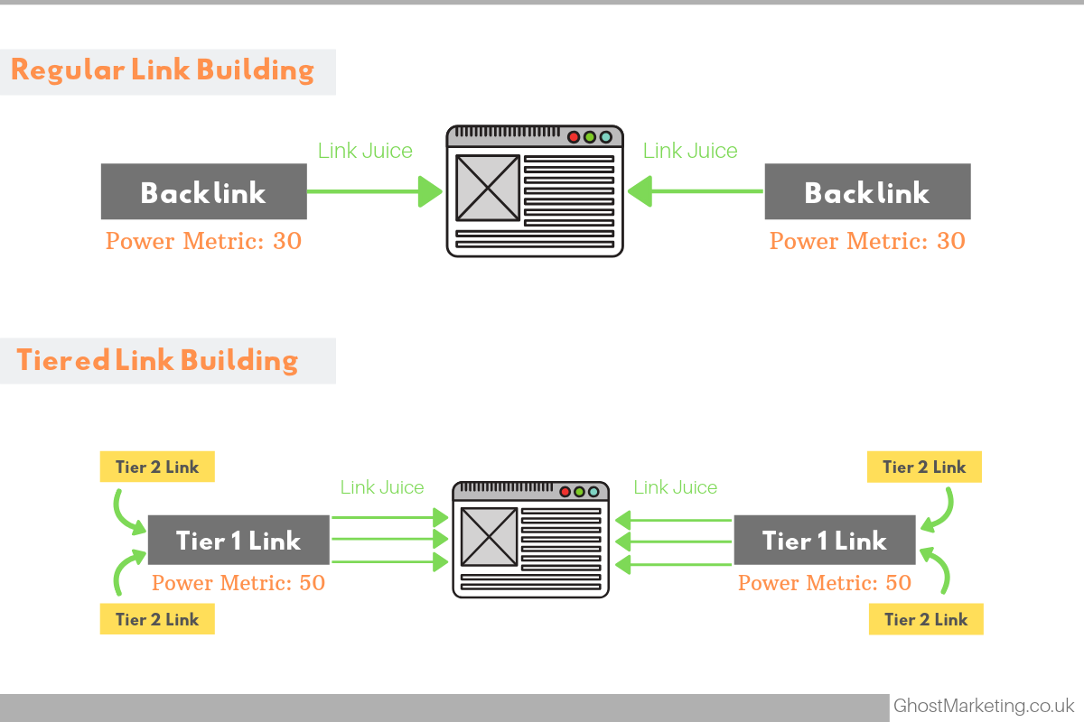 How Does Tiered Link Building Work
