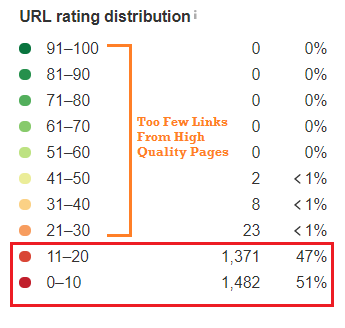 URL Rating Link Building Analysis - Ghost Marketing