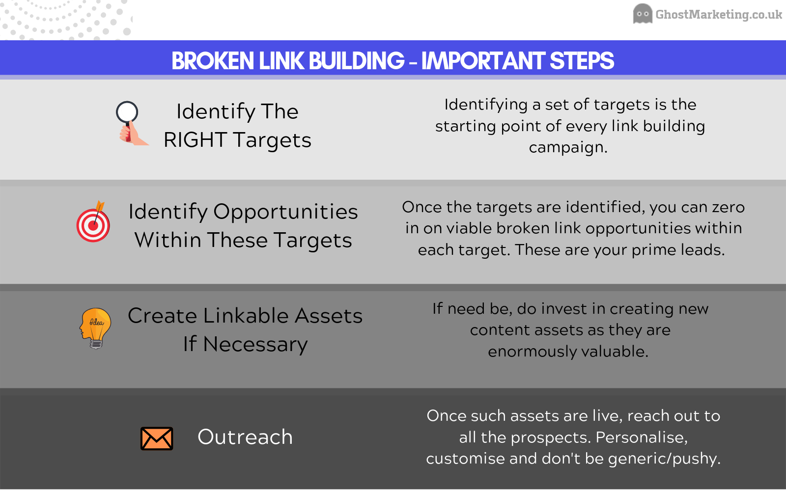 Broken Link Building Guide - How To build Broken Links - Ghost Marketing - Broken Link Building Steps